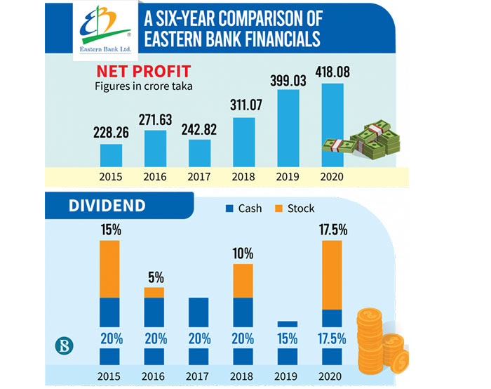 Eastern Bank declares highest dividend in 5 years